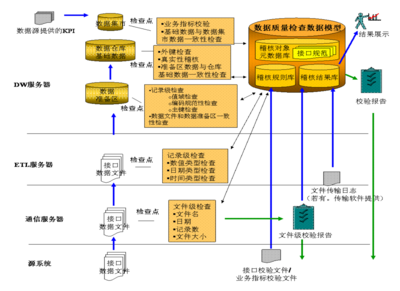 數(shù)據(jù)質量管控產品 引領數(shù)據(jù)處理服務的核心驅動力