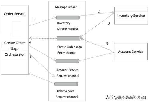 微服務架構下的數(shù)據(jù)一致性 數(shù)據(jù)處理服務的核心實踐